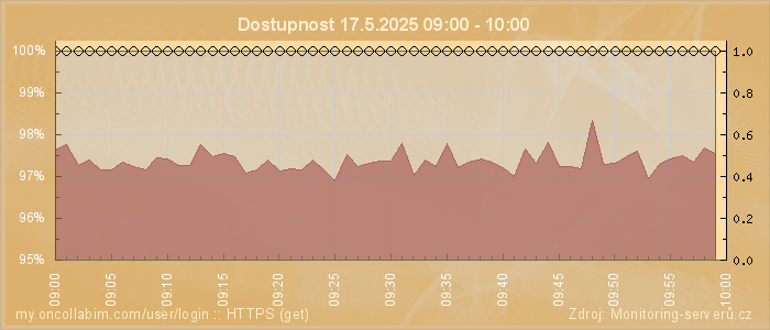 Graf dostupnosti