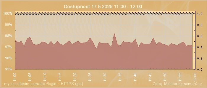 Graf dostupnosti