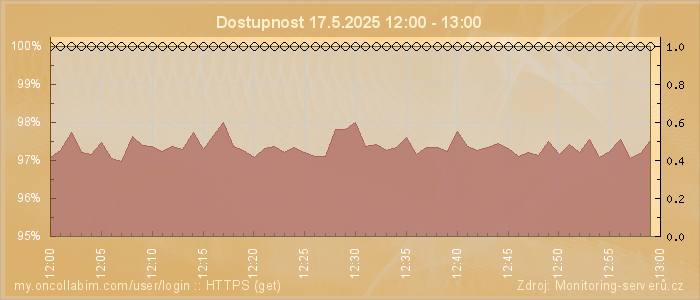 Graf dostupnosti