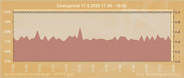 Graf dostupnosti