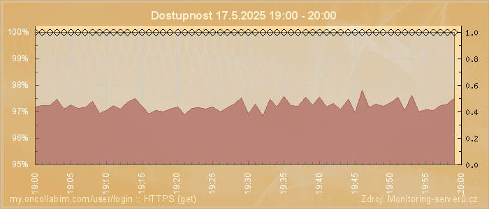Graf dostupnosti