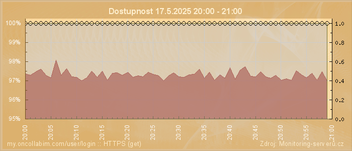 Graf dostupnosti