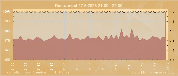 Graf dostupnosti