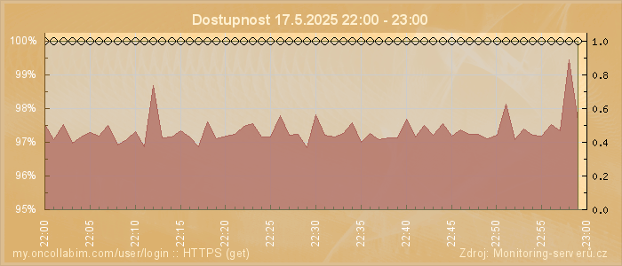 Graf dostupnosti