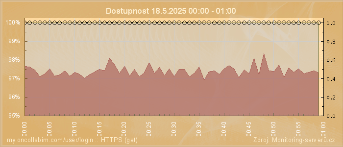 Graf dostupnosti