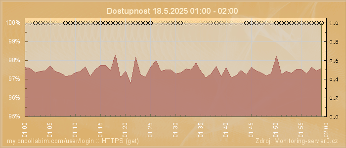 Graf dostupnosti
