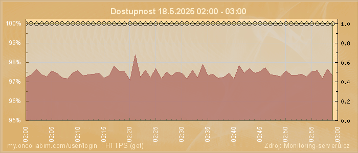 Graf dostupnosti