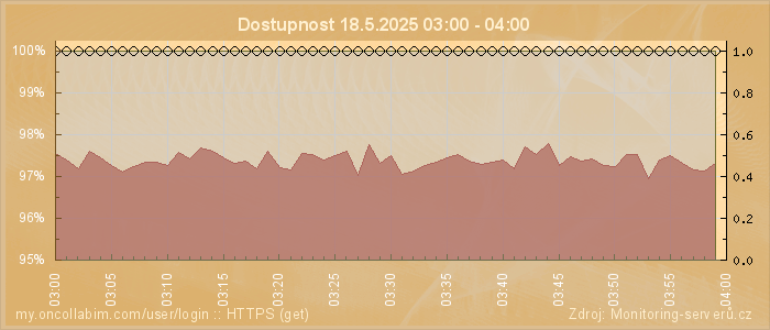 Graf dostupnosti