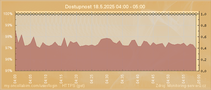 Graf dostupnosti
