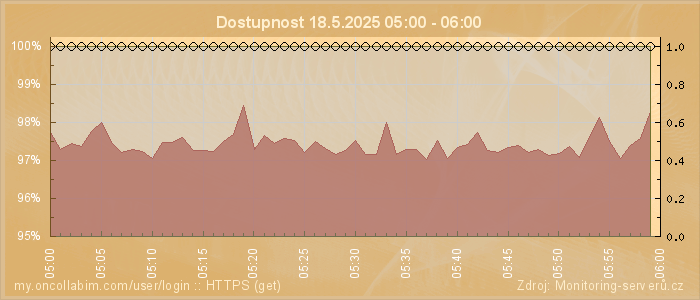 Graf dostupnosti