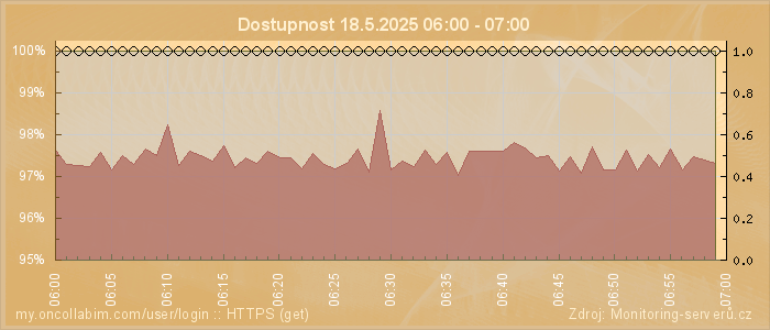 Graf dostupnosti