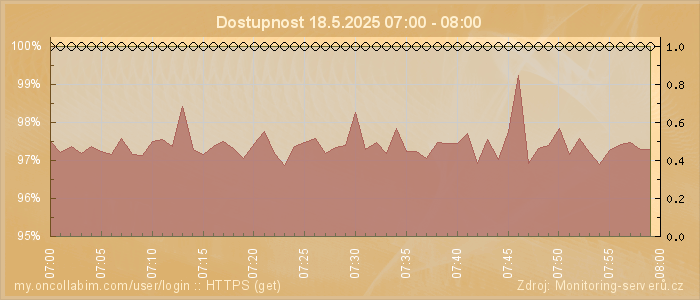 Graf dostupnosti