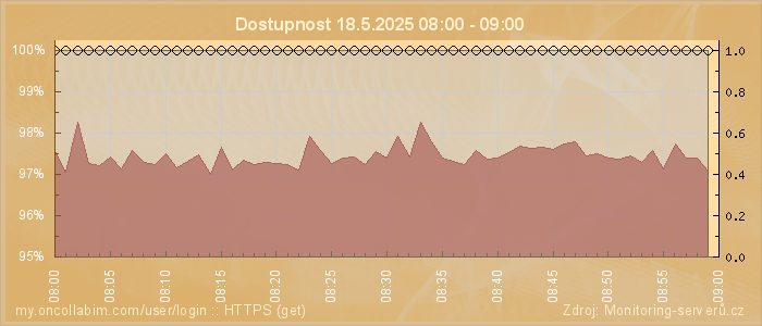Graf dostupnosti