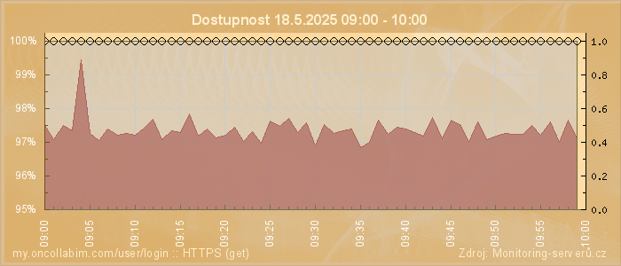 Graf dostupnosti