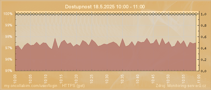 Graf dostupnosti