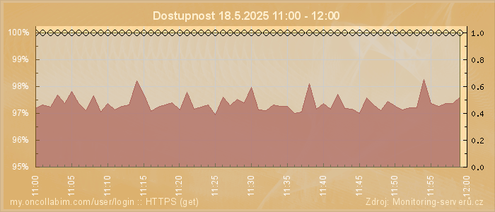 Graf dostupnosti