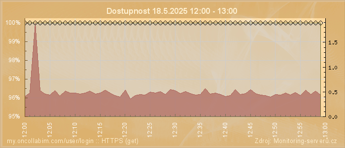 Graf dostupnosti
