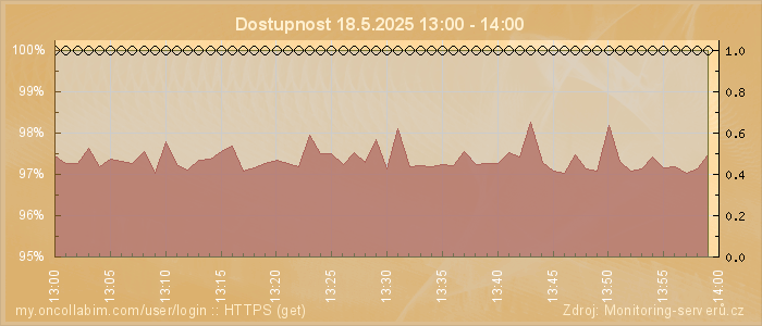 Graf dostupnosti