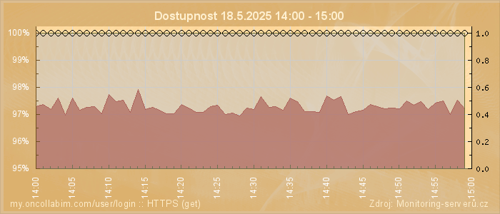 Graf dostupnosti