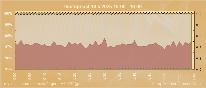 Graf dostupnosti