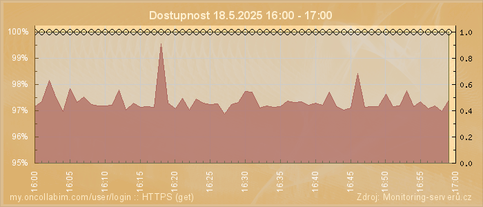 Graf dostupnosti