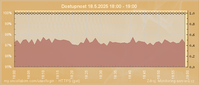 Graf dostupnosti