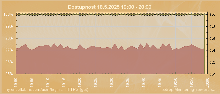 Graf dostupnosti