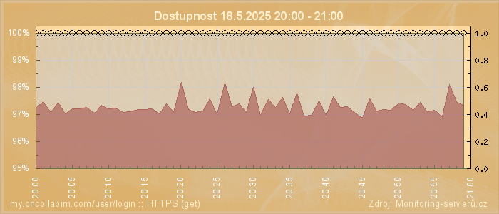 Graf dostupnosti