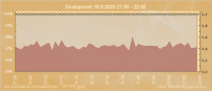 Graf dostupnosti