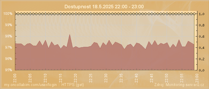 Graf dostupnosti