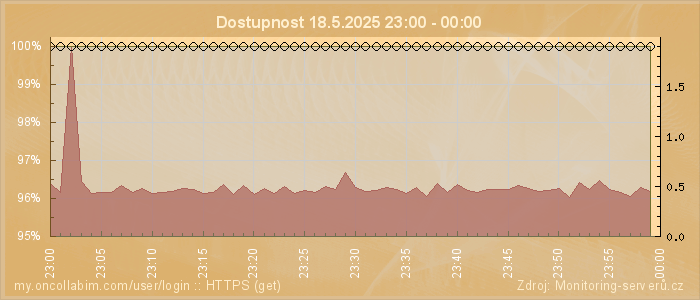 Graf dostupnosti
