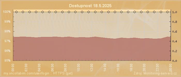 Graf dostupnosti