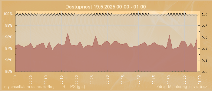 Graf dostupnosti