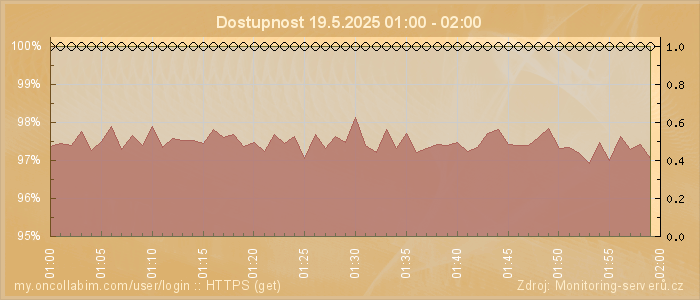 Graf dostupnosti