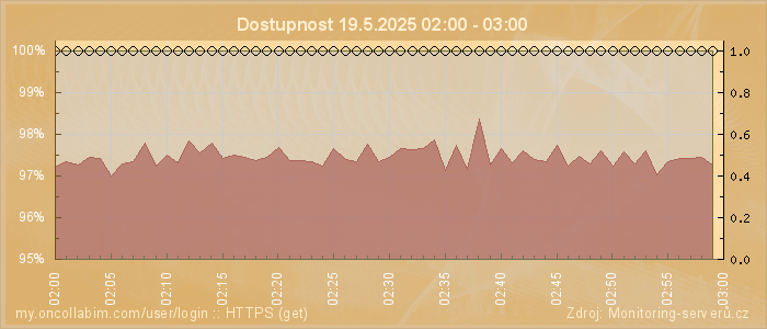 Graf dostupnosti