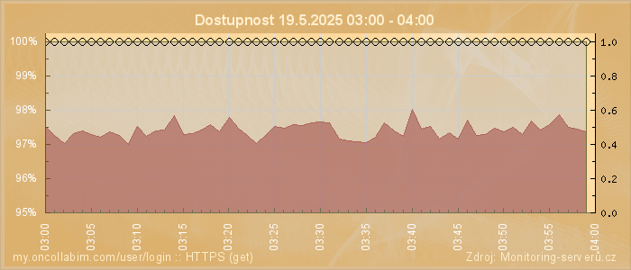 Graf dostupnosti