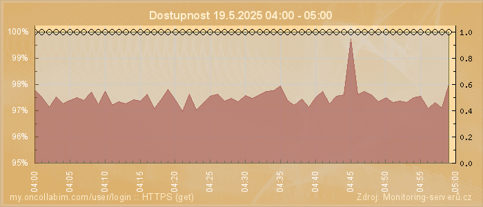 Graf dostupnosti