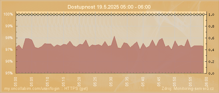 Graf dostupnosti