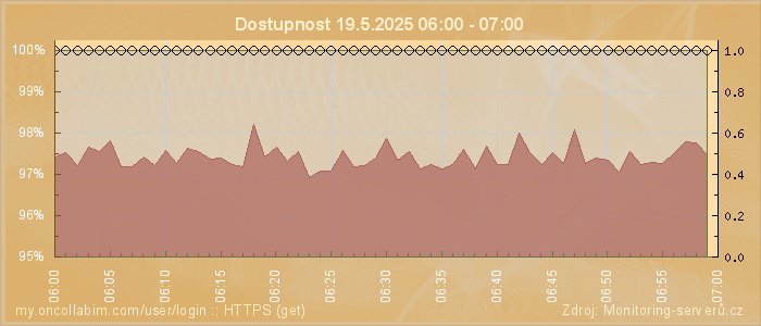 Graf dostupnosti