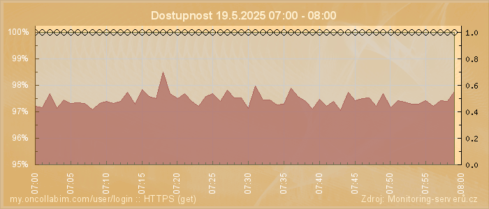 Graf dostupnosti