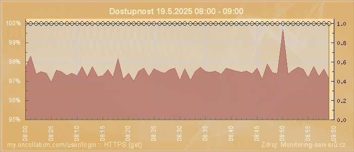 Graf dostupnosti
