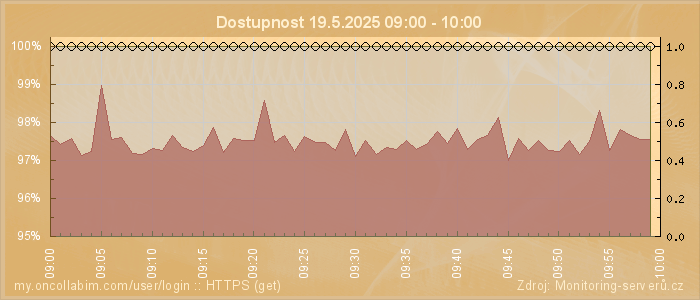 Graf dostupnosti