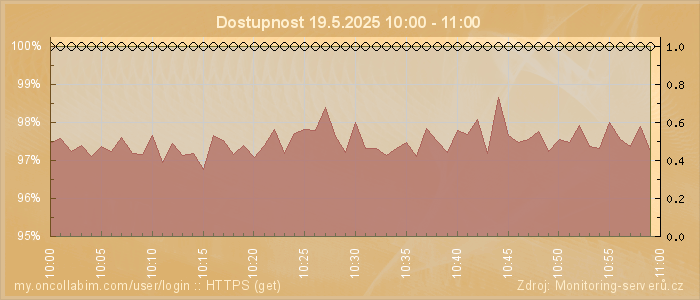 Graf dostupnosti