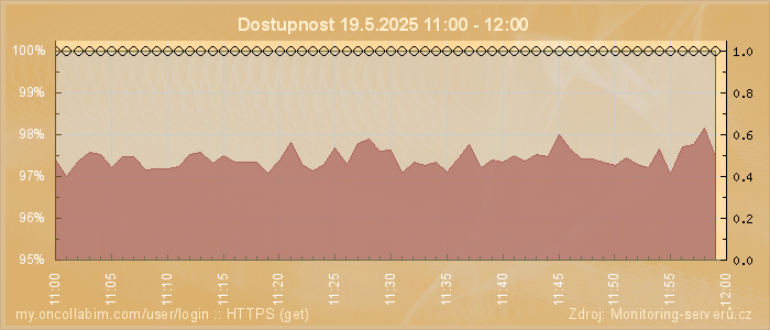 Graf dostupnosti