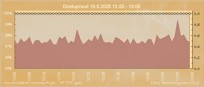 Graf dostupnosti