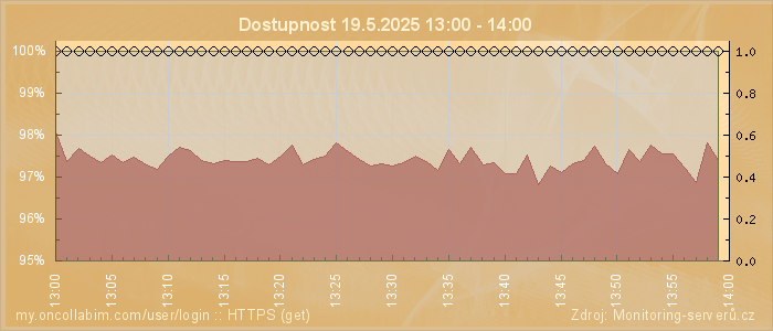 Graf dostupnosti