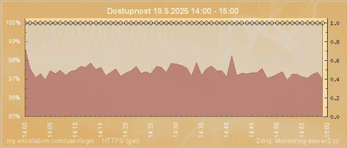 Graf dostupnosti
