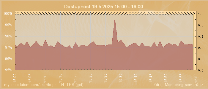 Graf dostupnosti