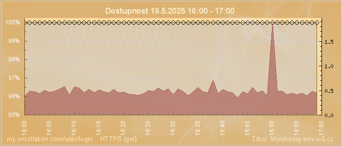 Graf dostupnosti