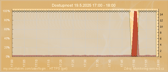 Graf dostupnosti